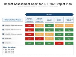 Impact assessment chart for iot pilot project plan