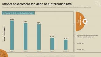 Impact Assessment For Video Ads Interaction Rate Boost Customer Engagement MKT SS