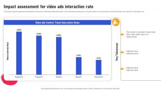 Impact Assessment For Video Ads Interaction Rate Creating An Interactive Marketing MKT SS V