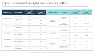Impact Assessment Of Digital Transformation Strategies To Integrate DT SS
