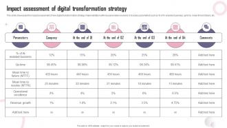 Impact Assessment Of Digital Transformation Strategy Reshaping Business To Meet