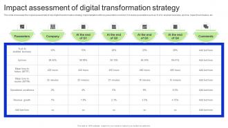 Impact Assessment Of Digital Transformation Strategy Revitalizing Business