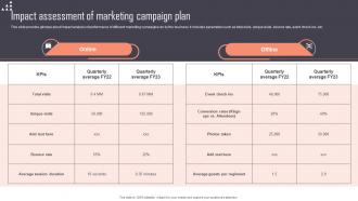 Impact Assessment Of Marketing Campaign Plan Implementing New Marketing Campaign Plan Strategy SS