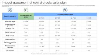 Impact Assessment Of New Strategic Steps To Build And Implement Sales Strategies