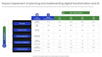 Impact Assessment Of Planning And Implementing Complete Guide Of Digital Transformation DT SS V