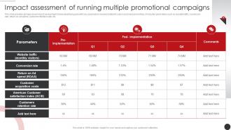 Impact Assessment Of Running Planning Promotional Campaigns Strategy SS V