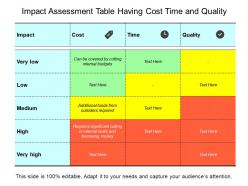 Impact Assessment Table Having Cost Time And Quality