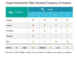 Impact assessment table showing frequency of impacts