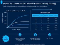 Impact customers due to poor product pricing strategy analyzing price optimization company ppt grid