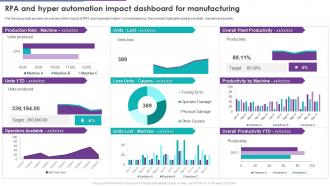Impact Dashboard For Manufacturing RPA And Hyper Automation Ppt Ideas Master Slide