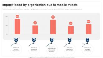 Impact Faced By Organization Due To Mobile Threats Mobile Device Security Cybersecurity SS