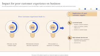 Impact For Poor Customer Experience Implementation Of Successful Credit Card Strategy SS V
