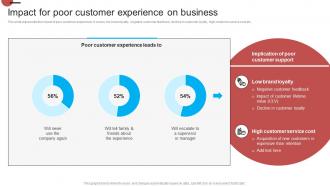 Impact For Poor Customer Experience On Business Introduction Of Effective Strategy SS V