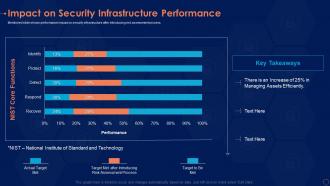 Impact infrastructure performance information security risk management program