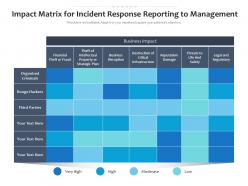 Impact matrix for incident response reporting to management