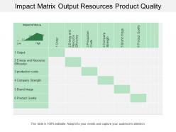 Impact matrix output resources product quality