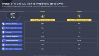 Impact Of AI And ML Training Employees Productivity Guide For Training Employees On AI DET SS