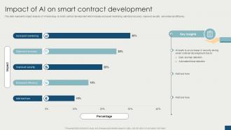 Impact Of AI On Smart Contract Development Ppt Slides