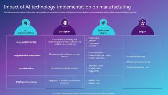 Impact Of AI Technology Implementation Best AI Solutions Used By Industries AI SS V