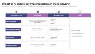 Impact Of AI Technology Implementation List Of AI Tools To Accelerate Business AI SS V
