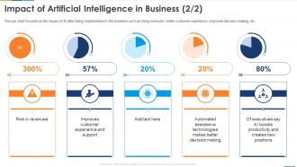 Impact Of Artificial Intelligence In Business Reshaping Business With Artificial Intelligence