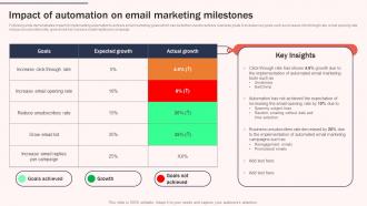 Impact Of Automation On Email Increasing Brand Awareness Through Promotional