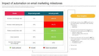 Impact Of Automation On Email Marketing Milestones Complete Guide To Implement Email