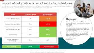Impact Of Automation On Email Marketing Milestones Email Campaign Development Strategic