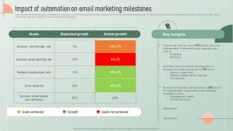 Impact Of Automation On Email Strategic Email Marketing Plan For Customers Engagement