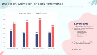 Impact Of Automation On Sales Performance Sales Process Automation To Improve Sales