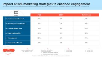 Impact Of B2B Marketing Strategies To Enhance B2B Lead Generation Techniques