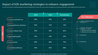 Impact Of B2B Marketing Strategies To Enhance Implementing B2B Marketing Strategies Mkt SS