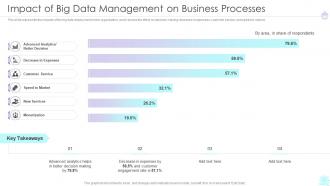 Impact Of Big Data Management On Business Processes Ppt Portrait