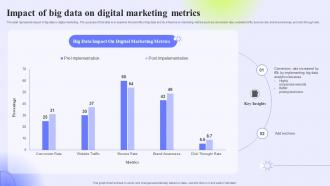 Impact Of Big Data On Digital Marketing Metrics