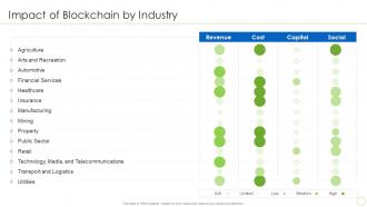 Impact Of Blockchain By Industry Integration Of Digital Technology In Business
