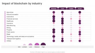Impact Of Blockchain By Industry Reimagining Business In Digital Age Ppt File Backgrounds