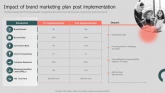 Impact Of Brand Marketing Plan Post Nnual Brand Promotion Plan Branding SS V