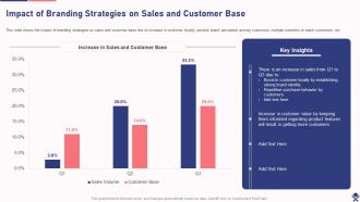 Impact Of Branding Strategies On Sales And Customer Base Drafting Branding Strategies To Create Brand Awareness