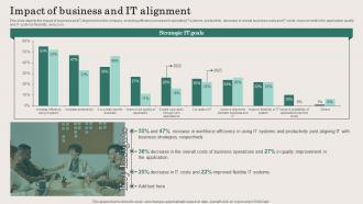 Impact Of Business And IT Alignment Ppt Powerpoint Presentation File Layouts