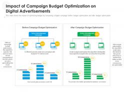Impact Of Campaign Budget Optimization On Digital Advertisements