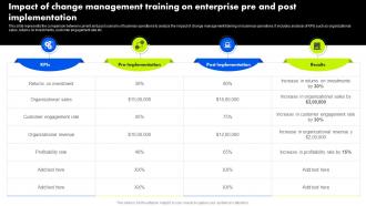 Impact Of Change Management Training On Enterprise Pre Organizational Change Management