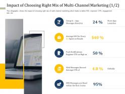 Impact of choosing right mix of multi channel marketing average ppt diagrams