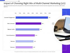 Impact of choosing right mix of multi channel marketing distribution management system ppt themes
