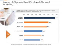 Impact of choosing right mix of multi channel marketing engagement ppt designs