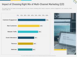 Impact of choosing right mix of multi channel marketing revenue w3 ppt sample
