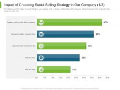 Impact of choosing social selling strategy in our company conversion business to business marketing ppt file