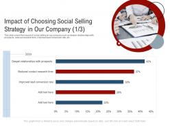 Impact of choosing social selling strategy in our company rate new age of b to b selling