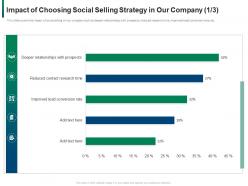 Impact of choosing social selling strategy in our company reduced rate ppt template