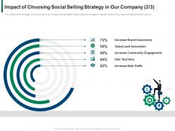 Impact Of Choosing Social Selling Strategy In Our Increase Ppt File Inspiration