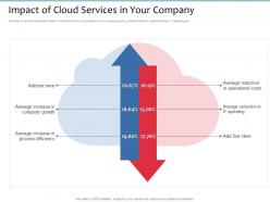 Impact of cloud services in your company reduction ppt powerpoint presentation summary outfit